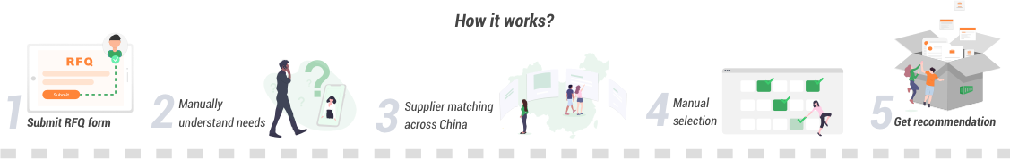 How does rfq work