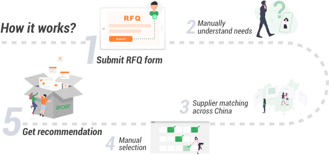 How does rfq work